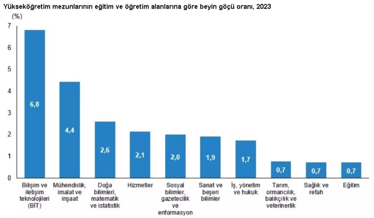 Yükseköğretimde Beyin Göçü Artıyor